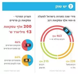 900 אלף עסקאות מכירת רכב בישראל. מקור: משרד התחבורה