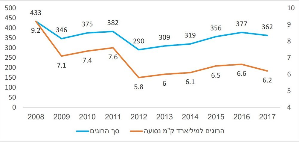 סיכום מדמם ל 2017 יותר תאונות קטלניות פחות הרוגים Thecar חדשות