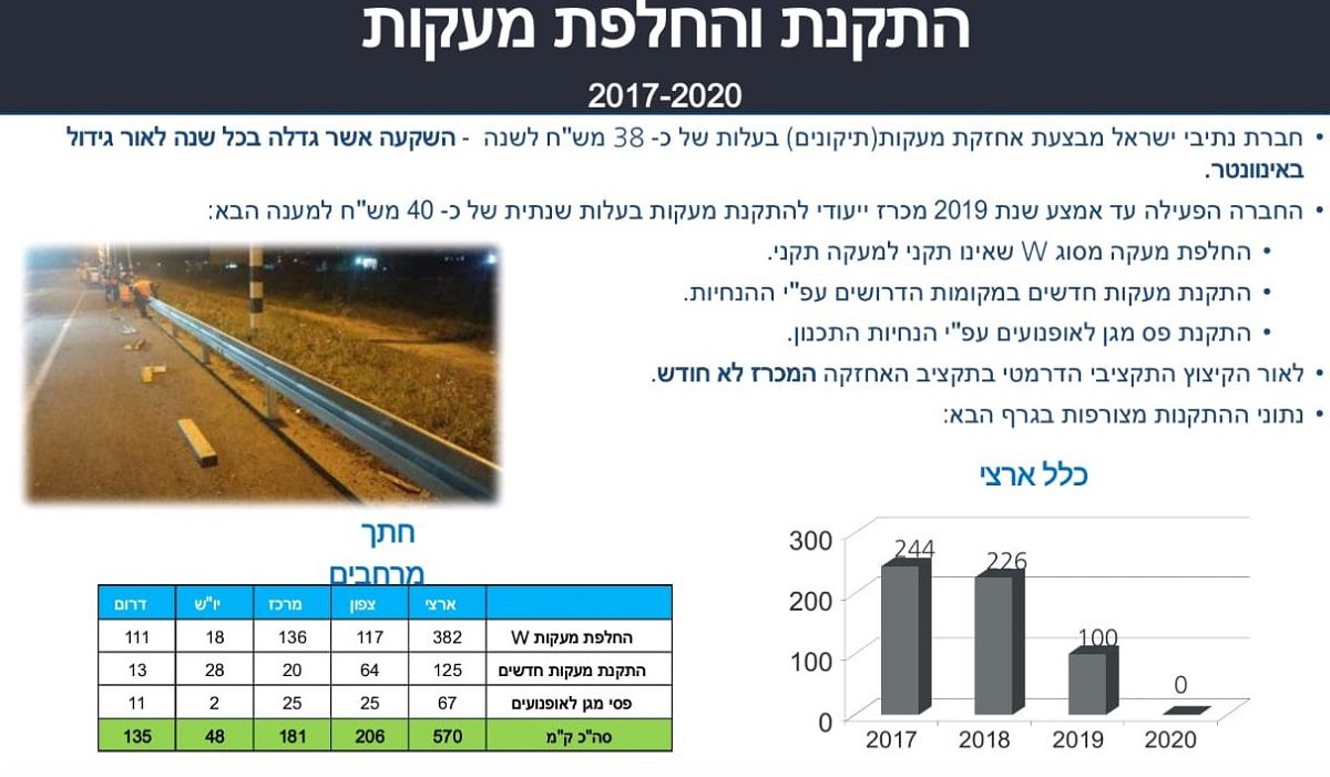 לאן הלך הכסף של מיגון הרוכבים?