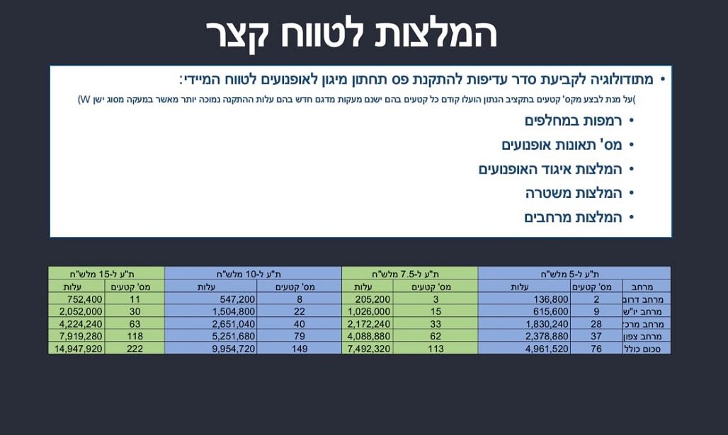 לאן הלך הכסף של מיגון הרוכבים?