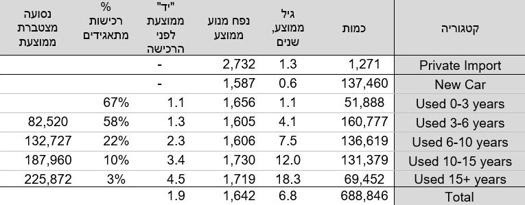מכוניות נוסעים שנרכשו בישראל בשנת 2021 בידי רוכשים פרטיים. מקור: משרד האוצר