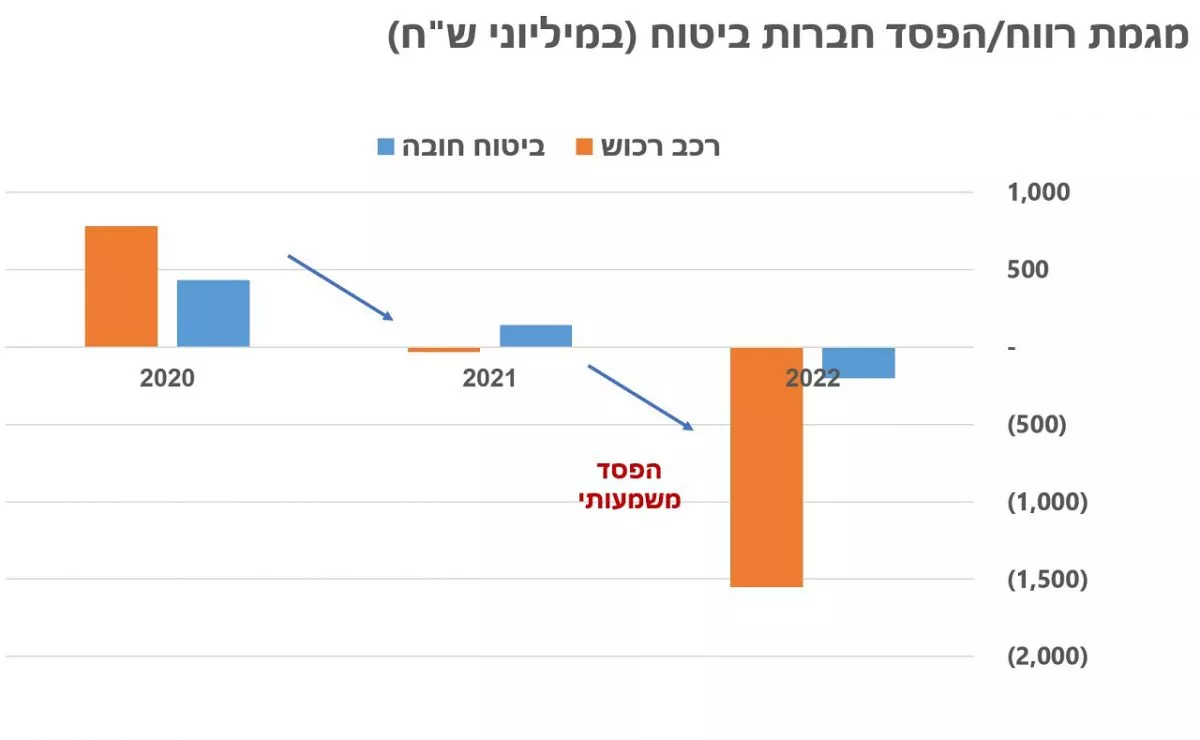 גניבות הרכב זינקו תוך שנה וחצי ב-51.6%. ביטוח הרכב מתייקר ב-40%. הממשלה יכולה לצמצם את הגניבות כמעט לאפס