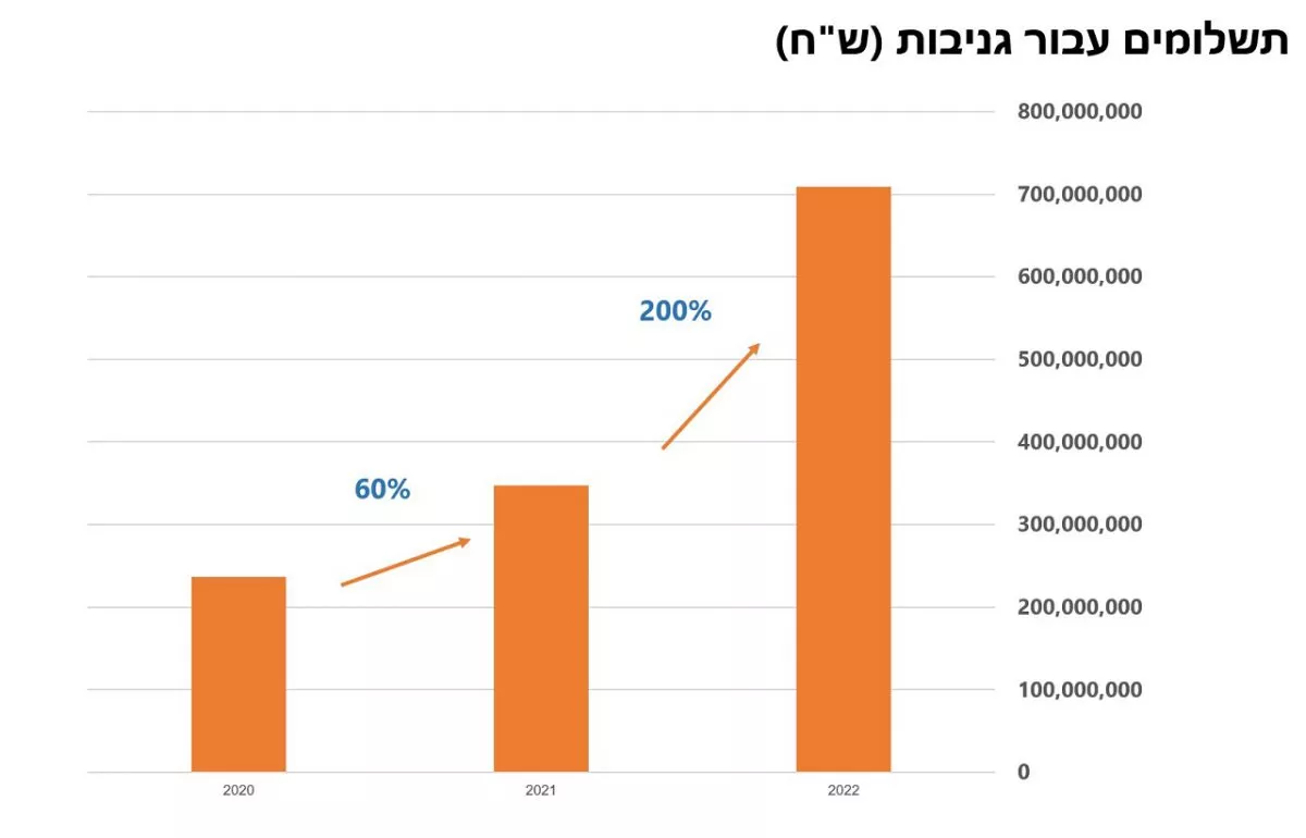 גניבות הרכב זינקו תוך שנה וחצי ב-51.6%. ביטוח הרכב מתייקר ב-40%. הממשלה יכולה לצמצם את הגניבות כמעט לאפס