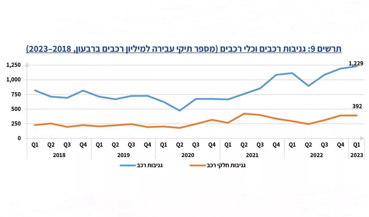 גניבות הרכב זינקו תוך שנה וחצי ב-51.6%. ביטוח הרכב מתייקר ב-40%. הממשלה יכולה לצמצם את הגניבות כמעט לאפס