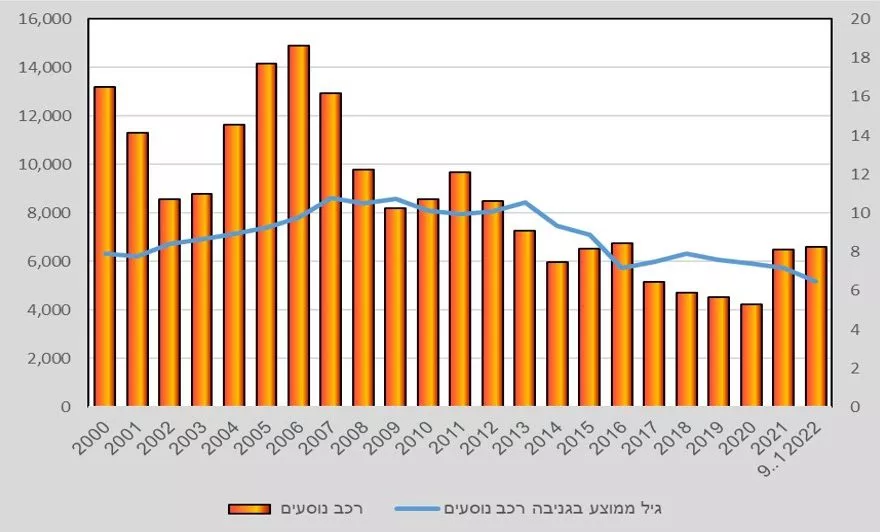 גניבות הרכב זינקו תוך שנה וחצי ב-51.6%. ביטוח הרכב מתייקר ב-40%. הממשלה יכולה לצמצם את הגניבות כמעט לאפס