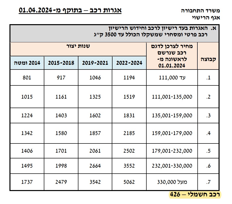 תעריפי אגרות הרישוי לרכב ושירותי משרד התחבורה מזנקים ב-1 באפריל - TheCar  חדשות רכב ותחבורה