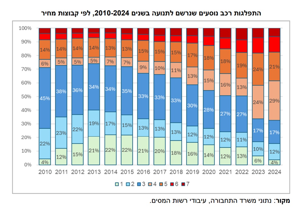 נתח "מעמד הביניים" של כלי רכב חדשים נחתך בשנים האחרונות מרמה של כ-50% מן השוק לרמה של כ-29%, והנתח של כלי רכב זולים (יחסית) נחתך באותה תקופה מרמה של 22% אל 4% בלבד (!).