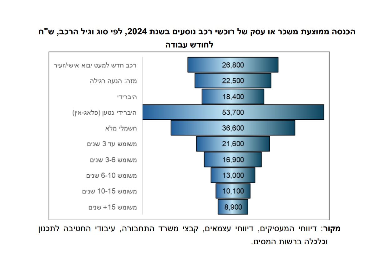 ההכנסה הממוצעת של רוכשי רכב חדש היברידי "רגיל" (ללא טעינה) בשנת 2024 עמדה על 18,400 שקלים לחודש, כלומר פחות מזו של רוכשי רכב ("ממוצע") משומש-חדש