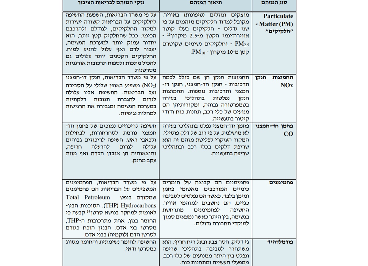 זיהום אוויר הורג