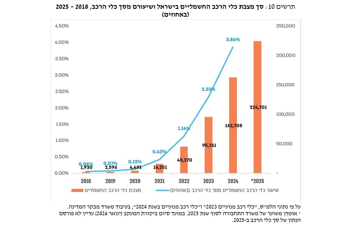 לפני שלוש שנים נראה היה שהציבור הישראלי אימץ את הרכב החשמלי בקצב מהיר. מבקר המדינה מציין שמספר כלי הרכב החשמליים בישראל זינק מכ־16 אלף בסוף 2021 לכ־163 אלף בסוף 2024.
