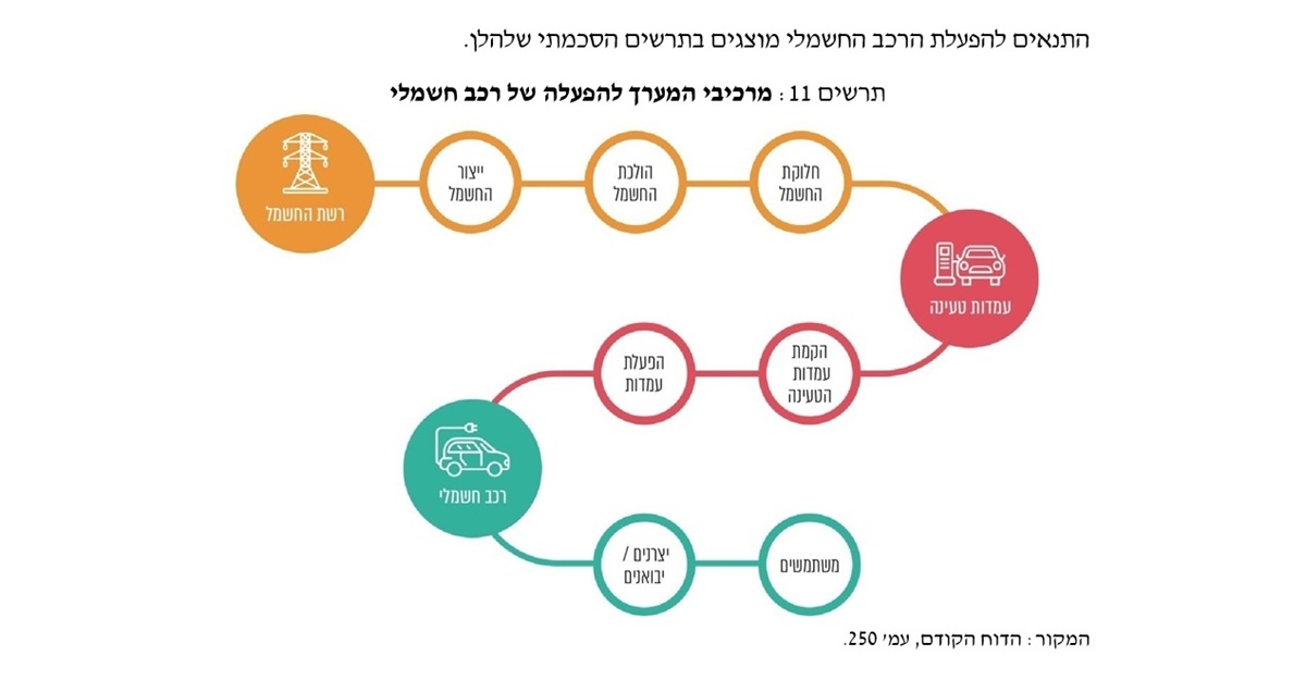 ממשלות ישראל גרמו לנו לאחר את הרכבת: מדינת ישראל כבר לא יכולה להוביל את התחום הזה בעולם מפני שהוא התפתח בלעדינו. מצד שני, היום כבר אין עוד צורך להוכיח שטכנולוגיית הרכב החשמלי ישימה ועובדת, כי היא כבר "נמצאת על המדף" והוכיחה את עצמה.